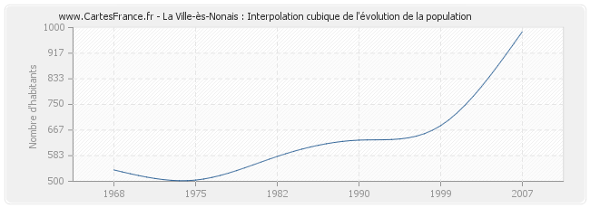 La Ville-ès-Nonais : Interpolation cubique de l'évolution de la population